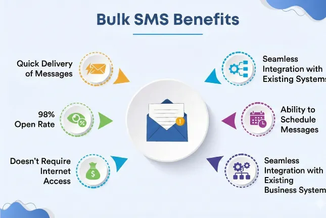SMS Use Cases